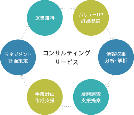 コンサルティング・サービス