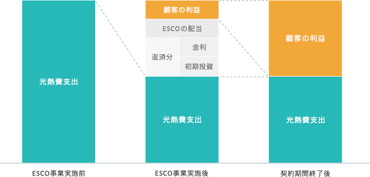 ESCO事業の経費と利益配分