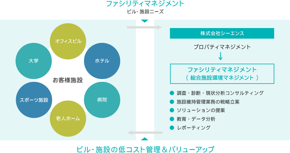 ファシリティマネジメント